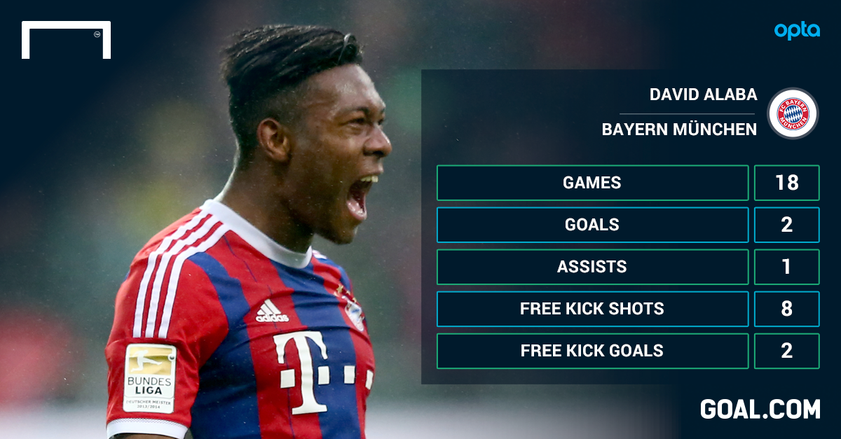 How many free kicks has Alaba scored?