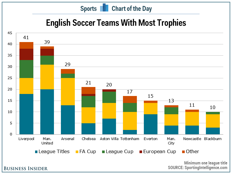 Which English club has won the most trophies in the last 20 years?