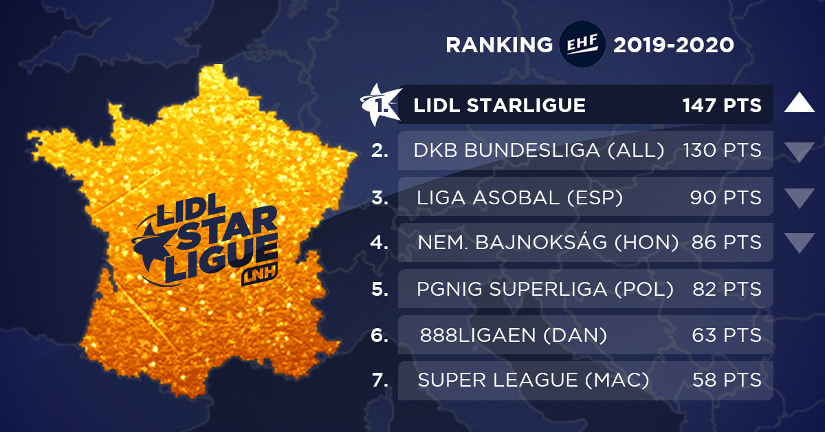 Quelles sont les places qualificatives pour la Ligue des champions ?