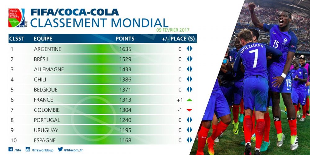 Quel est le classement FIFA 2021 ?