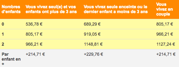 Quel date versement CAF 2022 ?