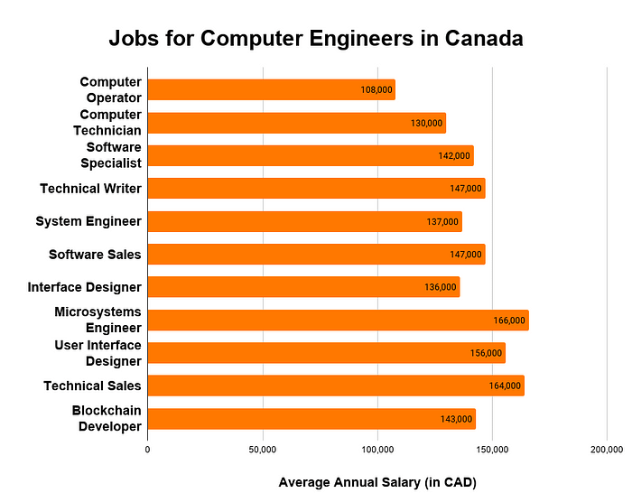 How much are footballers paid in Canada?