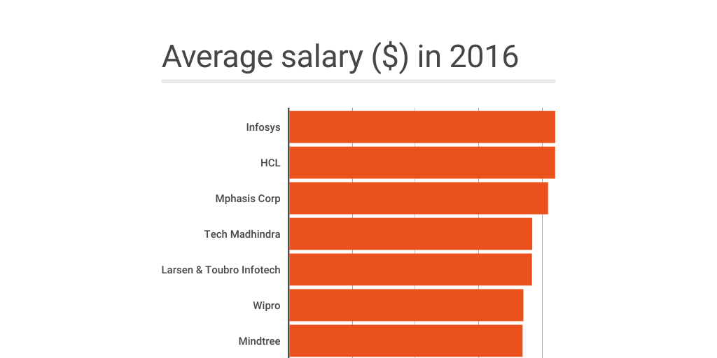 What is Greenwood salary?