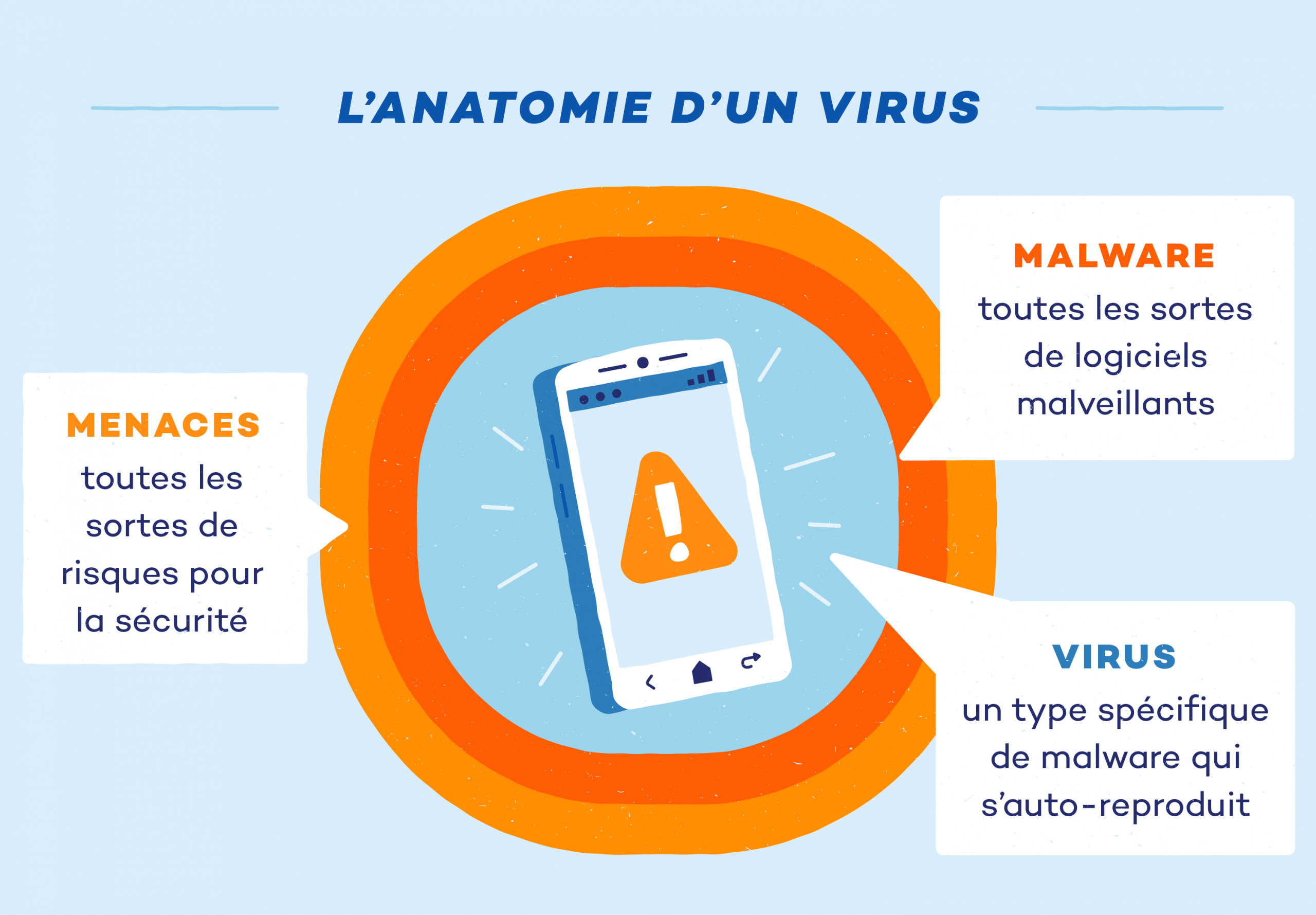 Comment le transfert de données se Fait-il sur Internet ?