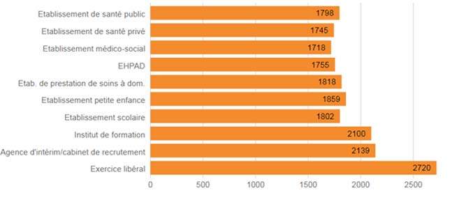 Quel est le salaire moyen d’un Français ?