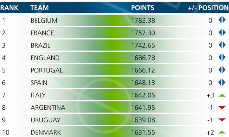 Quel est le classement FIFA 2022 ?