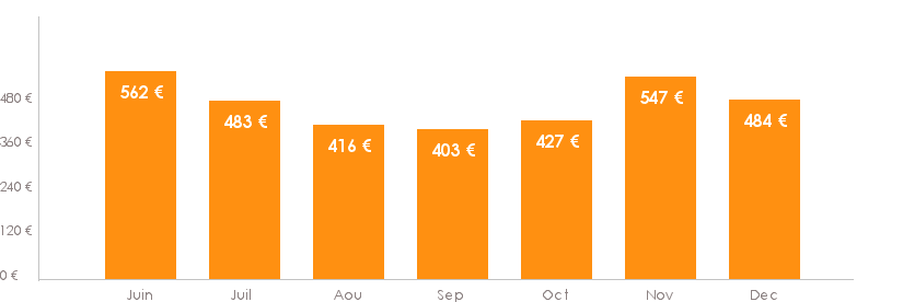 Quelle compagnie pour aller au Cap Vert ?