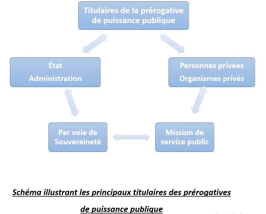 Qui dispose de prérogatives de puissance publique ?