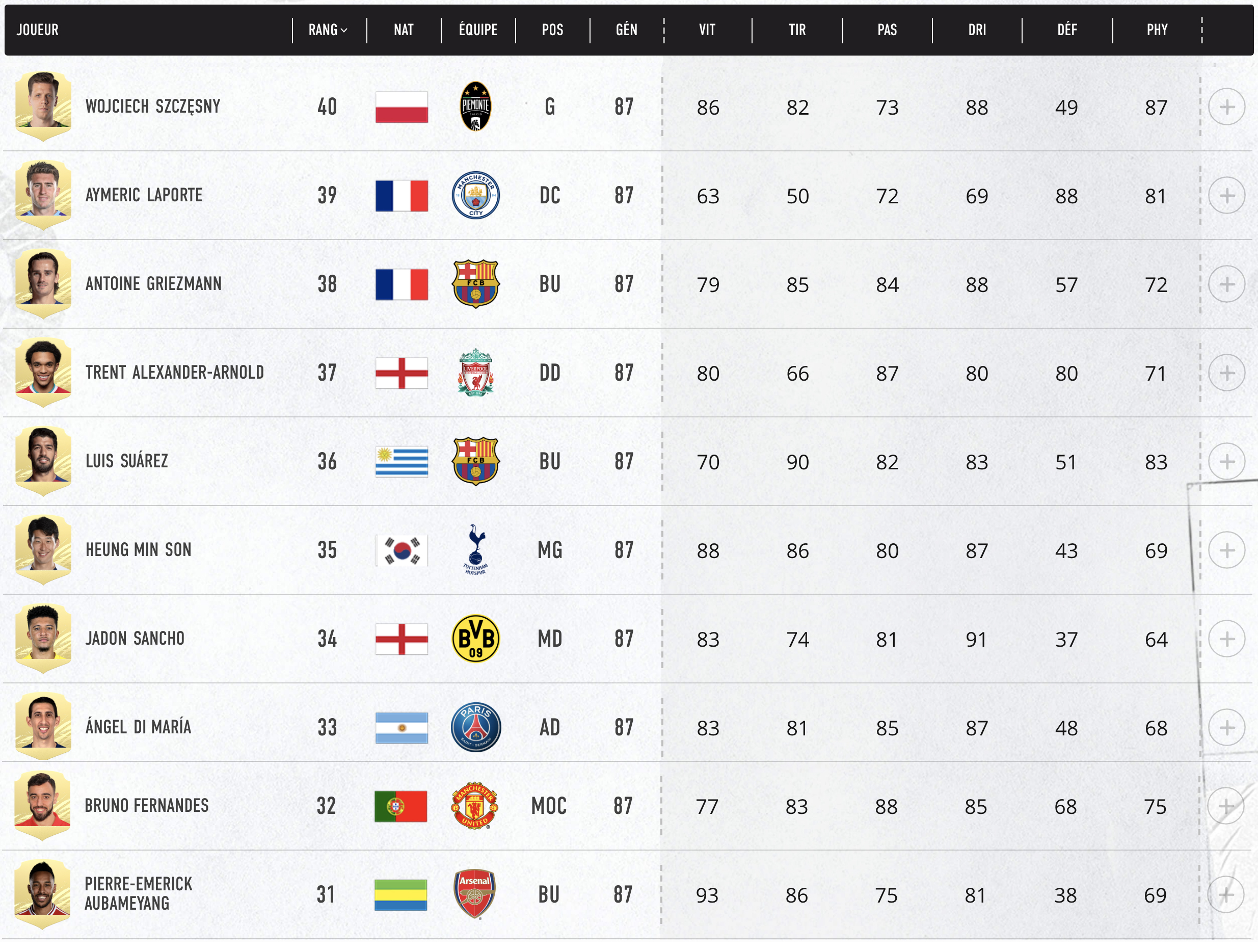 Qui est premier au classement FIFA ?