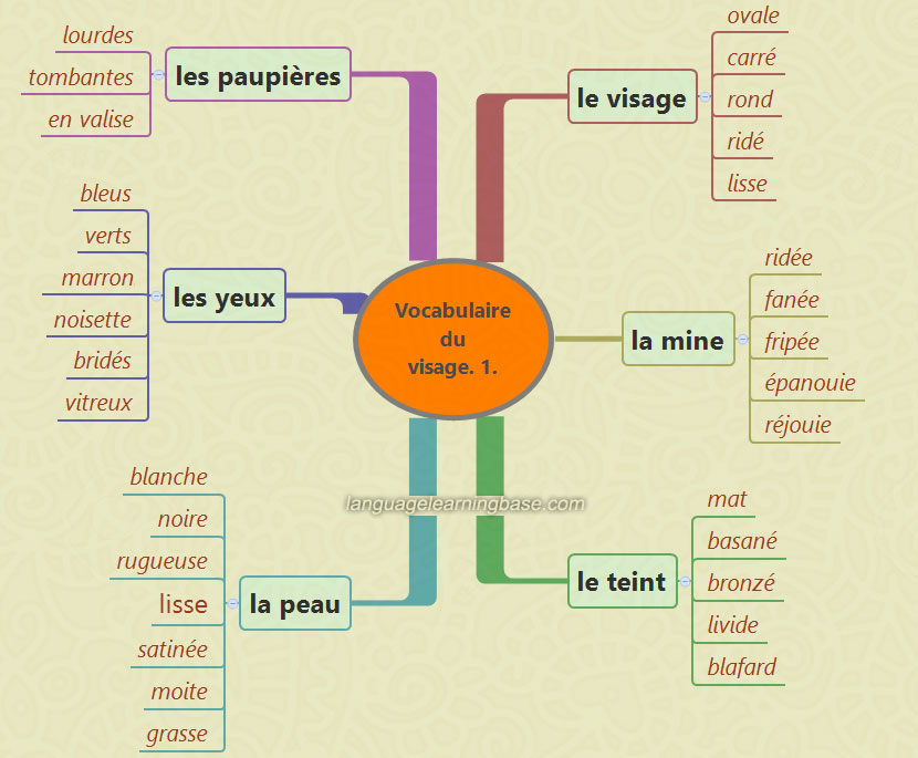 Comment faire le portrait d’un personnage ?