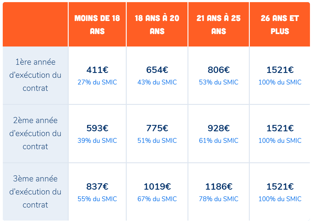 Quel est le salaire d’un joueur en centre de formation ?