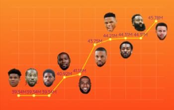 Quel est le joueur le mieux payé en 2022 ?