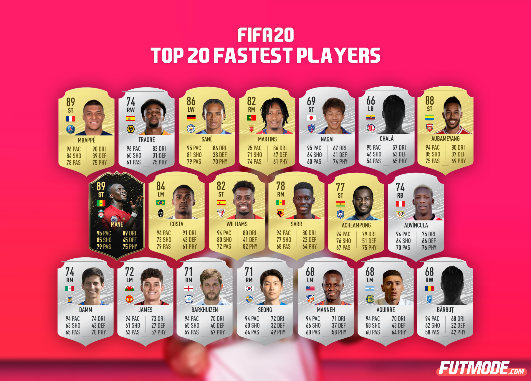 Who is the fastest team in FIFA 22?
