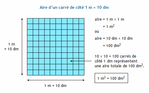 C’est quoi 100m2 ?