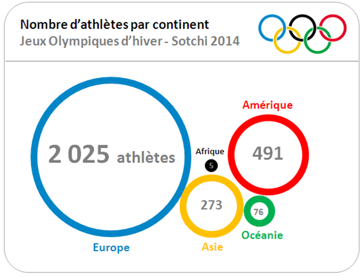 Qui a dessiné les 5 anneaux olympiques ?