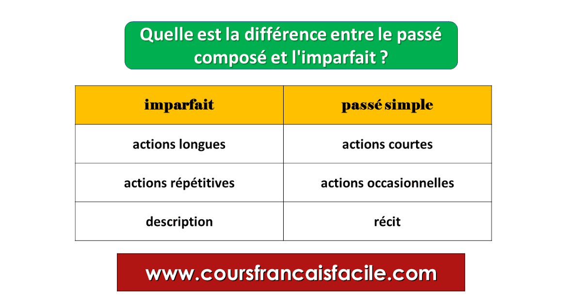 Comment faire pour reconnaître le passé simple ?