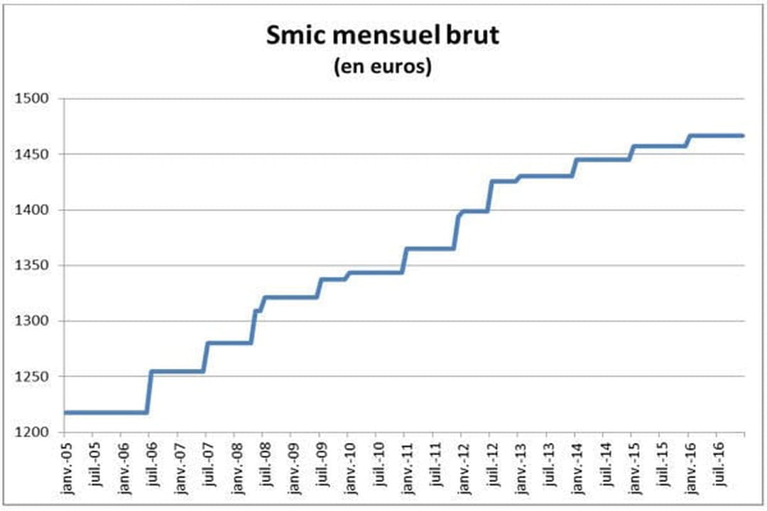 Quel salaire net pour 39h SMIC 2022 ?