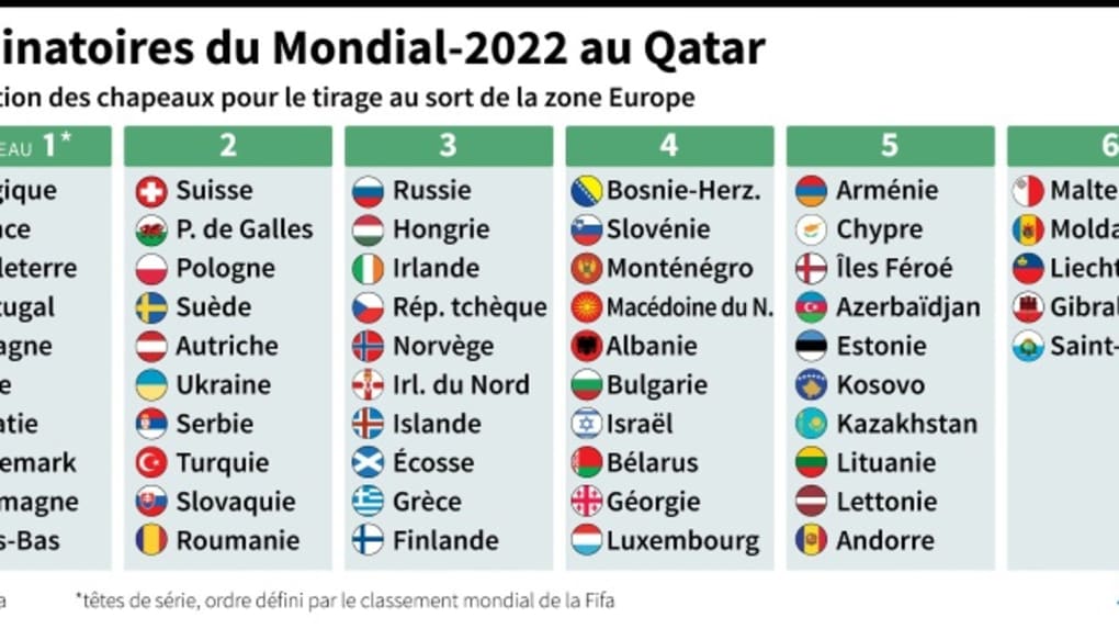 Quels sont les Equipes qualifiées pour la Coupe du Monde 2022 ?