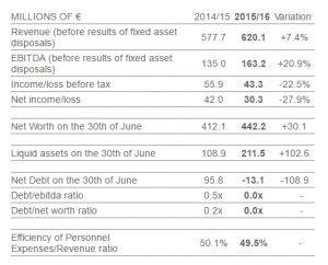 Quel est le club espagnol le plus endetté ?