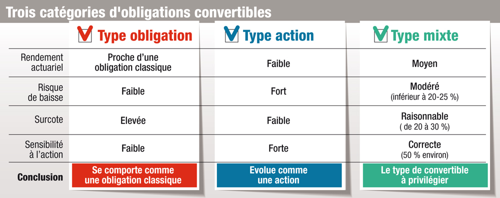 Quand convertir ses obligations convertibles ?