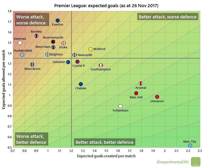 How accurate is xG?