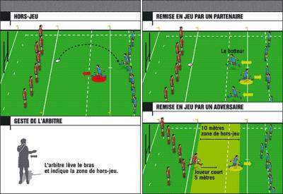 Quelles sont les règles du hors-jeu ?