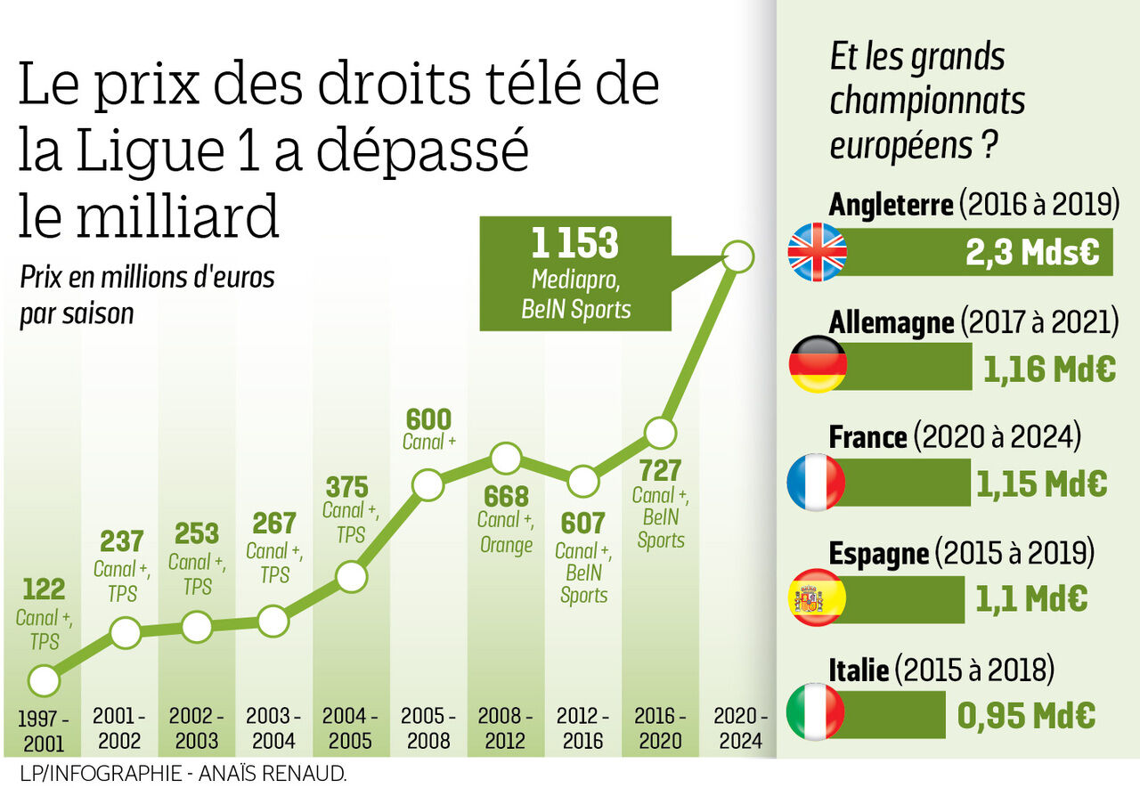 Quel abonnement pour la Ligue 1 ?