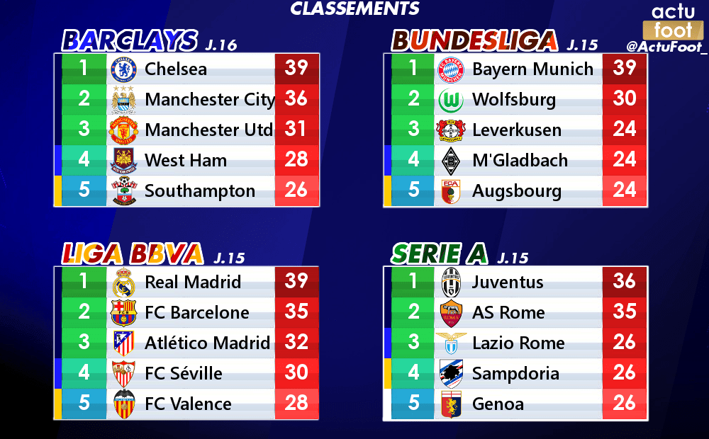 Quel est le plus grand centre de formation de football au monde ?