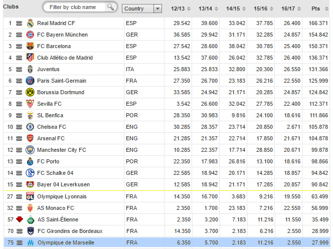 Quels sont les 10 meilleurs clubs d’Europe ?