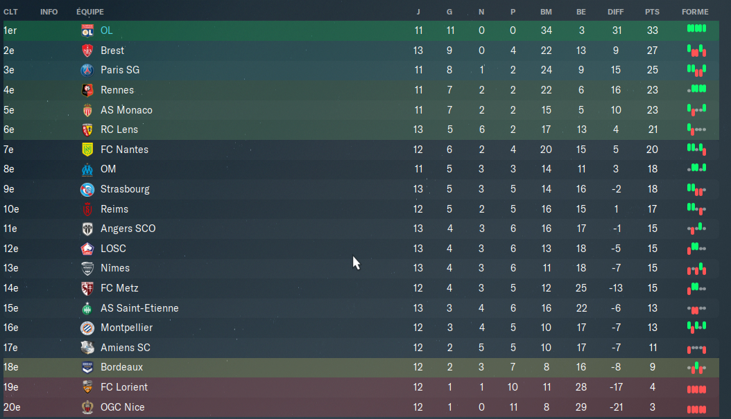 Quel est le club de foot le plus fort de France ?