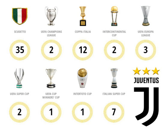 Quel est le club le plus titré en Europe toutes compétitions confondues ?