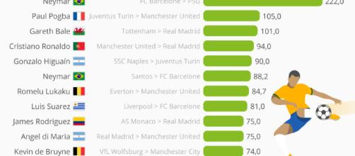 Quel est le transfert le plus cher de l’histoire ?