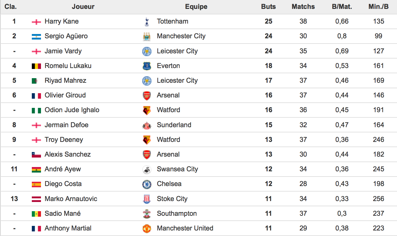 Quel est le record de but en une saison ?