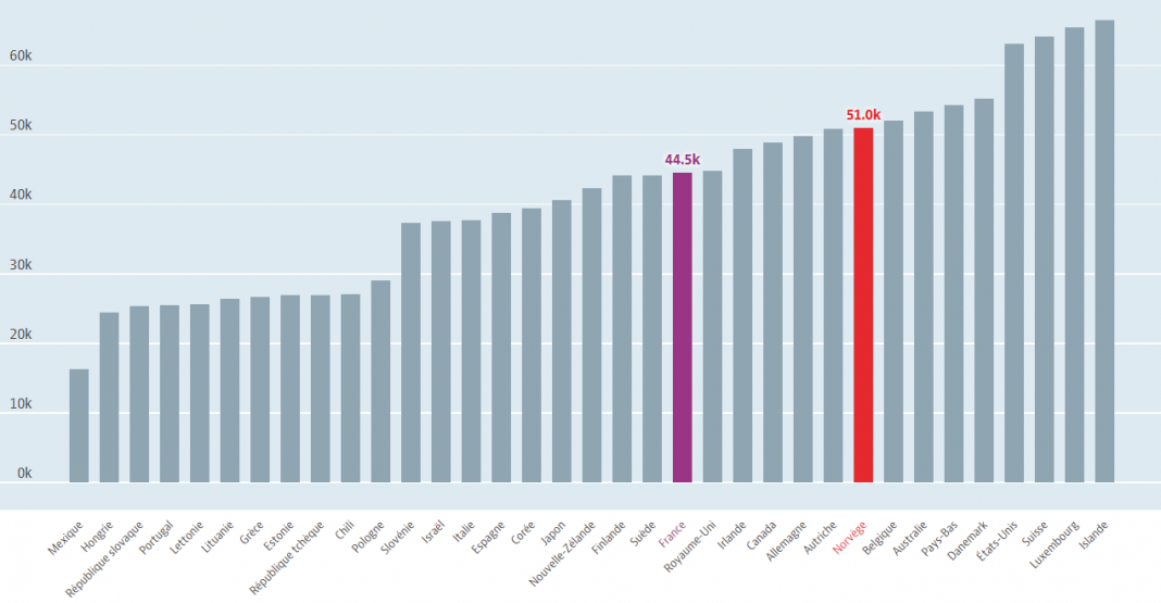 Quel salaire pour vivre en Norvège ?