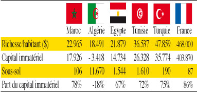Qui est le plus riche pays du Maghreb ?