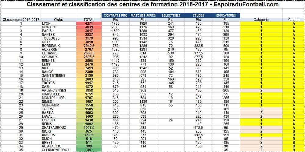 Quel est le club le plus en forme ?