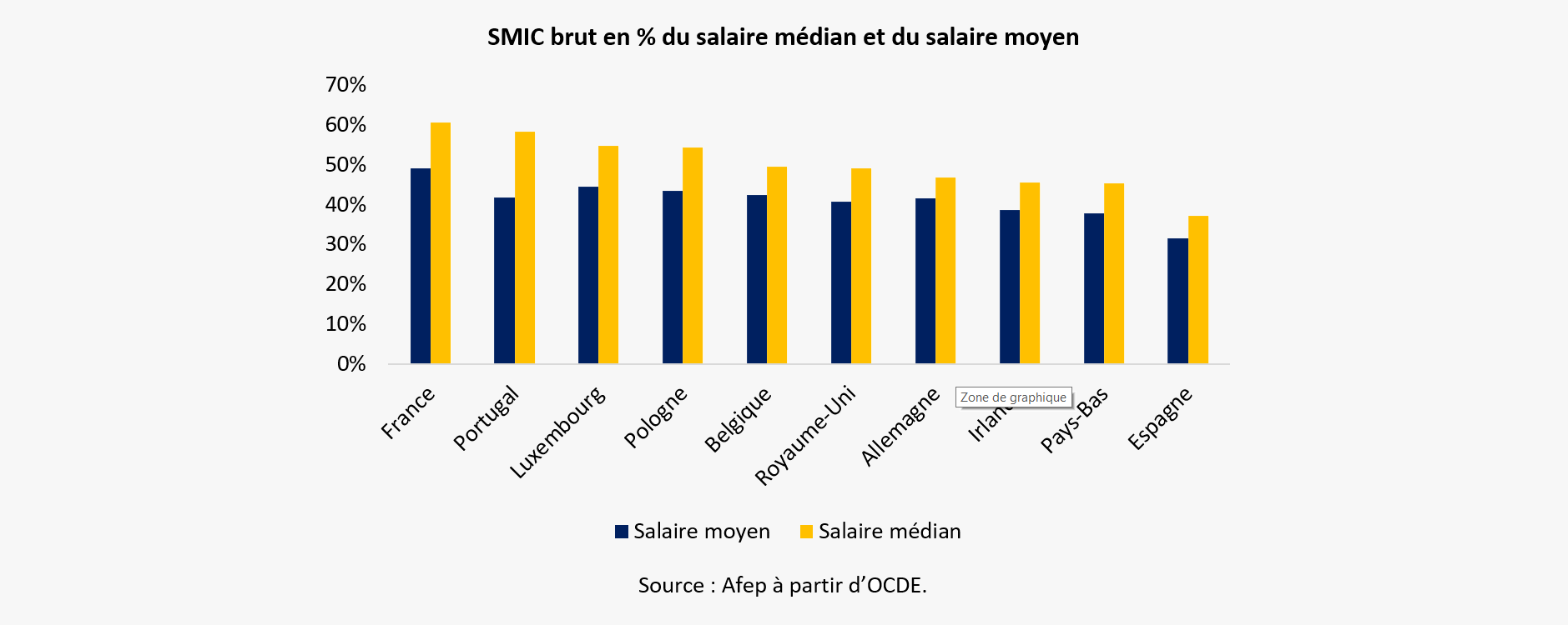 Quel est le SMIC en Espagne en 2022 ?