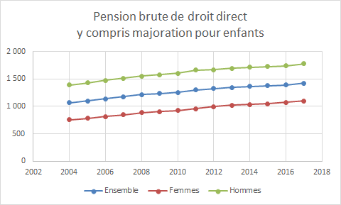 Quelle est la détente moyenne ?