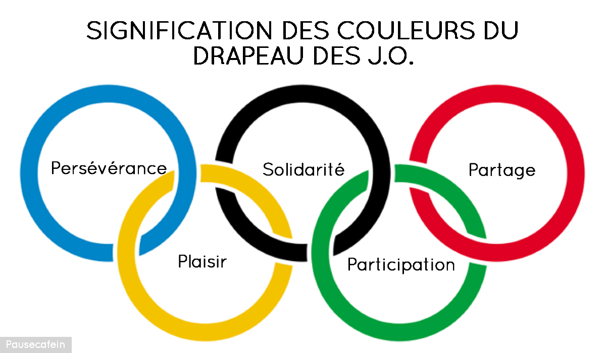 Comment Appelle-t-on les anneaux des Jeux Olympiques ?