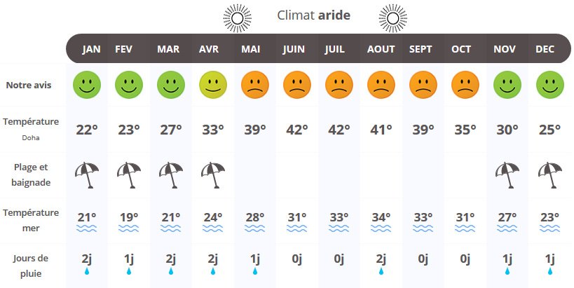 Quel est le pays où il fait le plus chaud ?