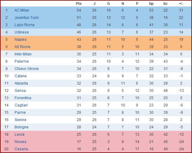 Quels sont les 5 meilleurs championnats d’Europe ?
