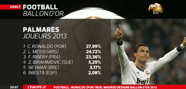 Qui était 10e au Ballon d’Or 2013 2014 ?