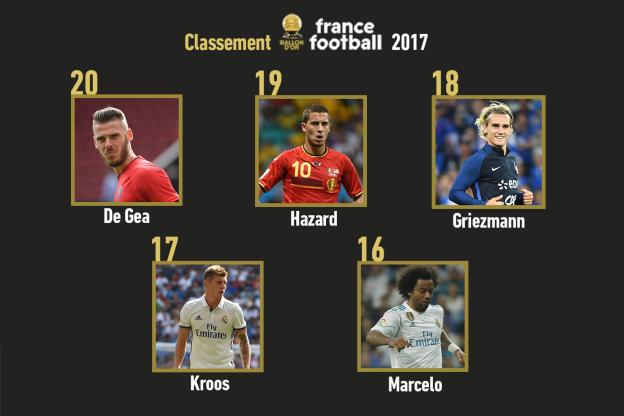Quel est le classement du Ballon d’Or 2018 ?