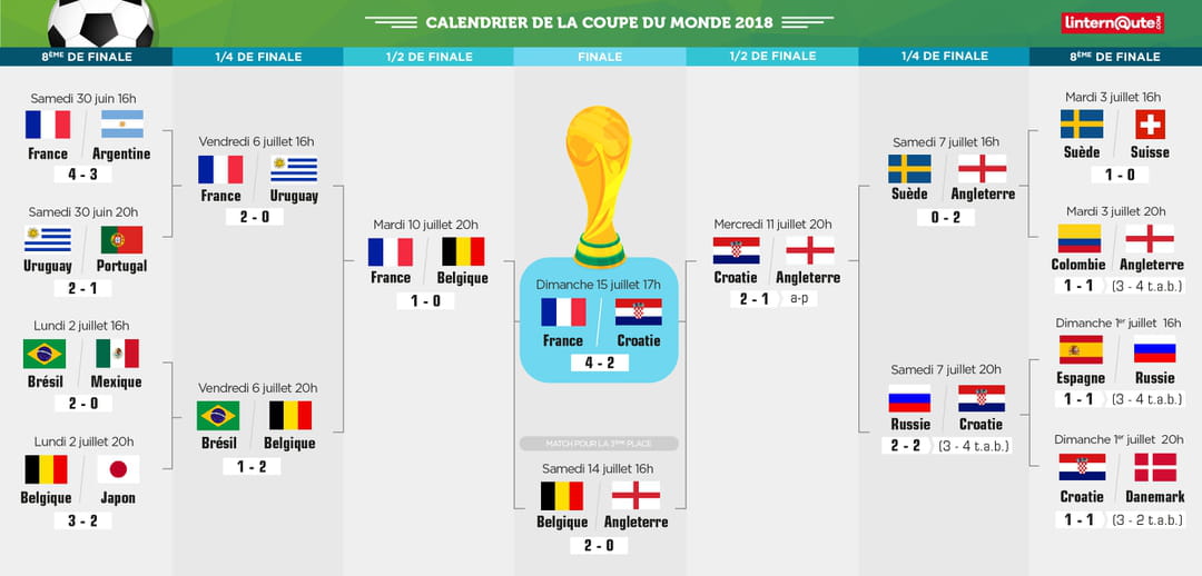 Quel est le pays le plus fort au foot ?