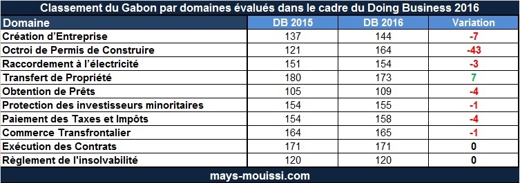 Est-ce que le Gabon est qualifié ?