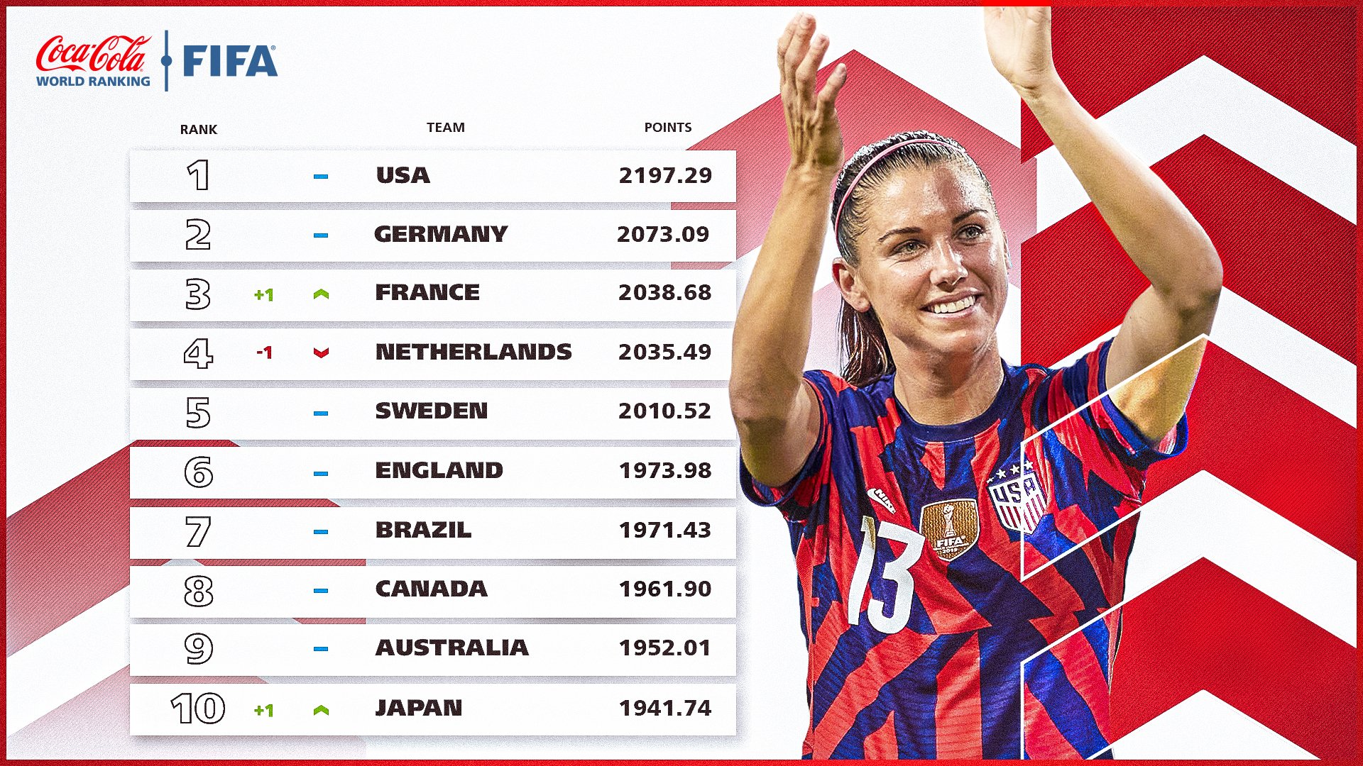 Quelle est la meilleure équipe du monde en 2022 ?