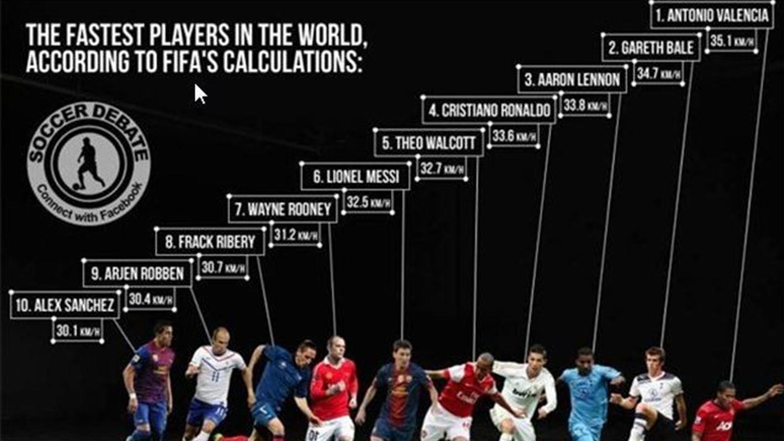Qui court le plus vite entre mbappe et Sterling ?