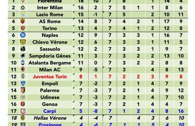 Qui est l’actuel meilleur buteur de la Série A ?