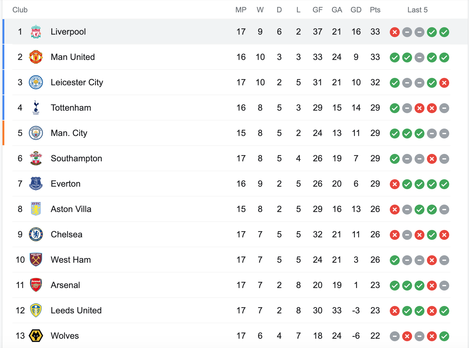Quels sont les buteurs de Liverpool ?