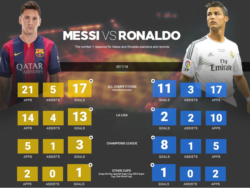 Pourquoi Messi est plus fort que Ronaldo ?